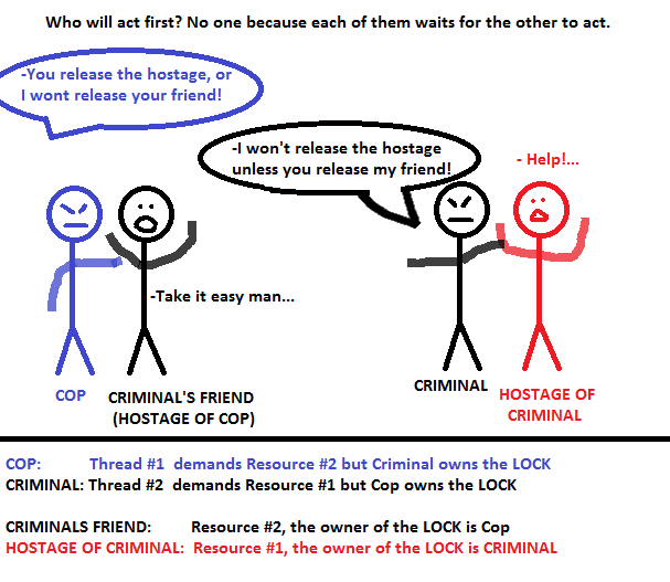 همزمانی در سی++(۳): Dead Lock ها