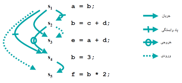 مسئله وابستگی داده در Acquire-Release