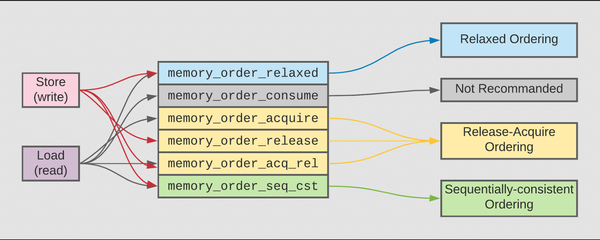 ترتیب‌های حافظه در عملیات‌های اتمیک سی++